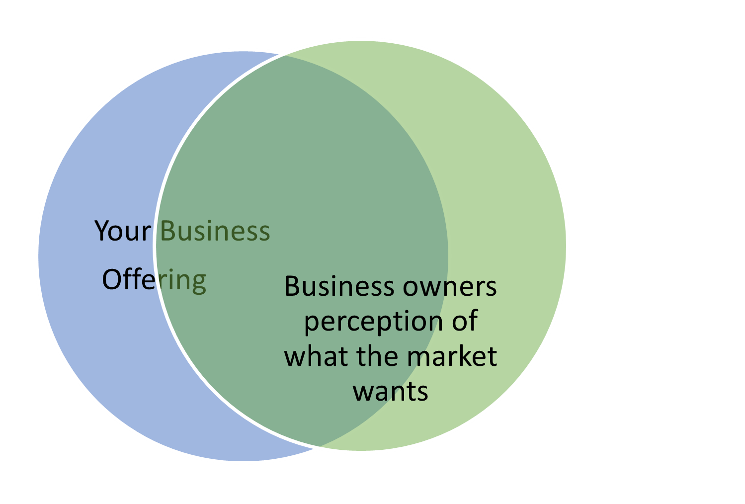 Business owners perception of what the market wants