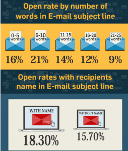 Email Open Rates